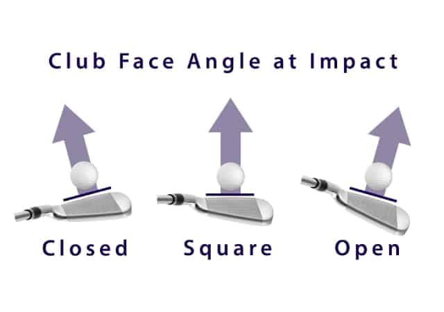 Example of different face angles at impact called: closed, square, and open on white background